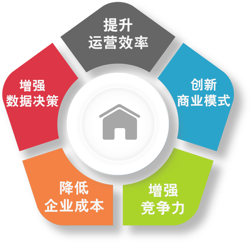 提供全面的数字化改造系统，致力于帮助企业实现数字升级