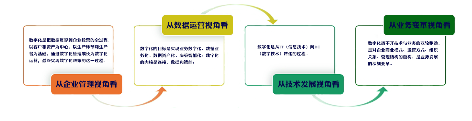 数字化改造介绍