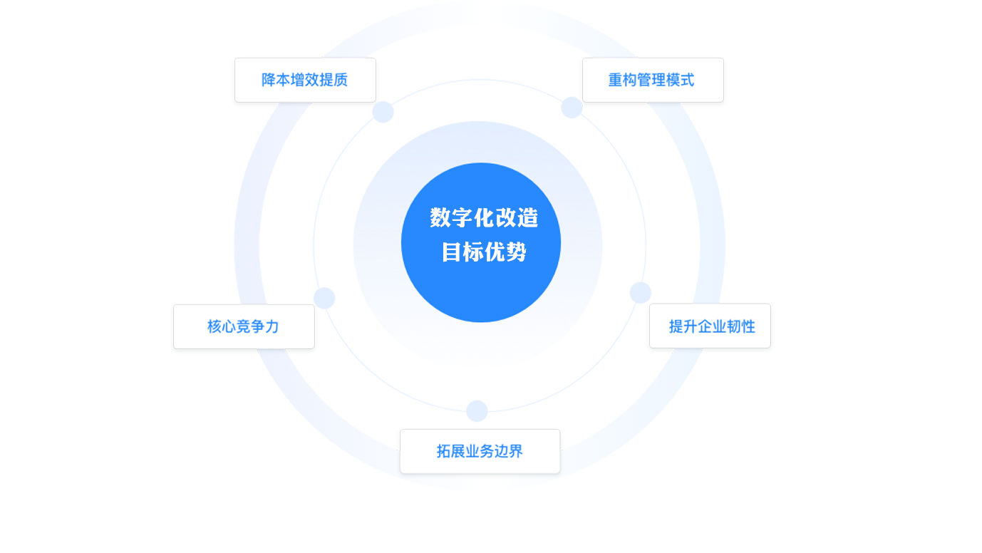 数字化改造的优势