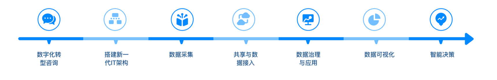 数字化转型的7步流程