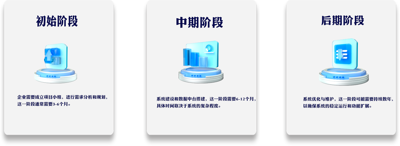 数字化改造周期