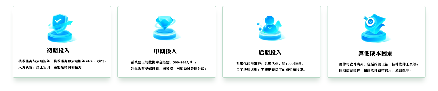 数字化改造费用因素