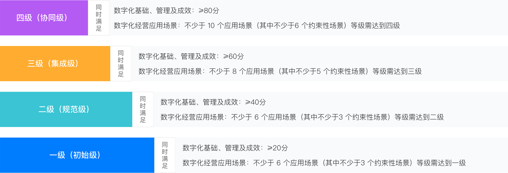 数字化评判标准