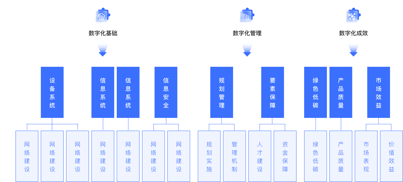 数字化基础、管理和成效维度
