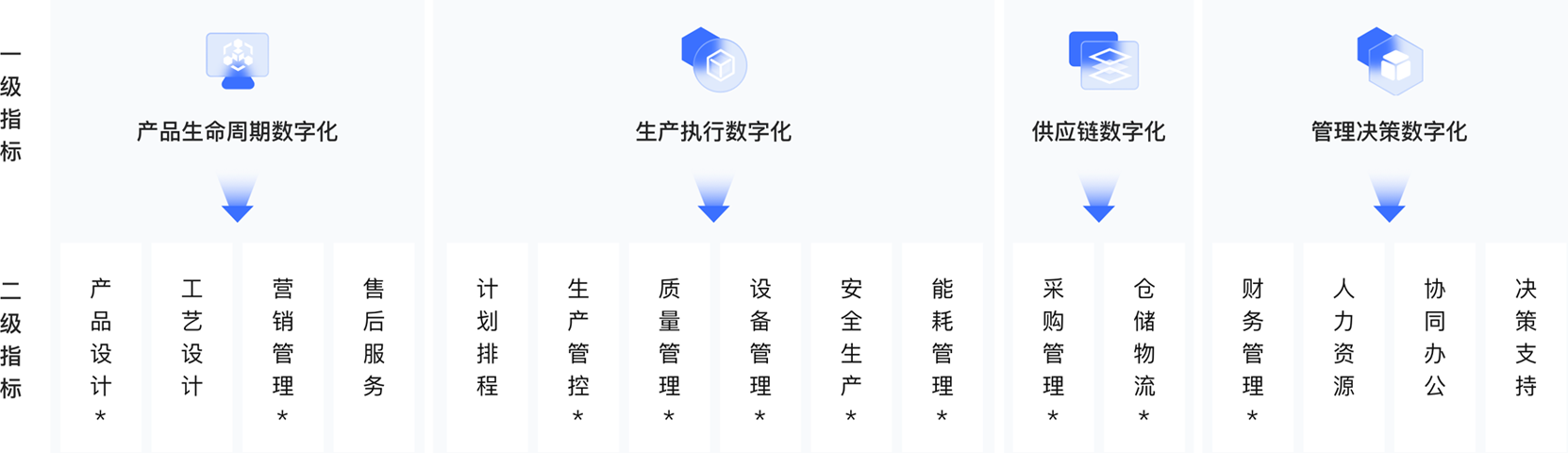 数字化经营维度